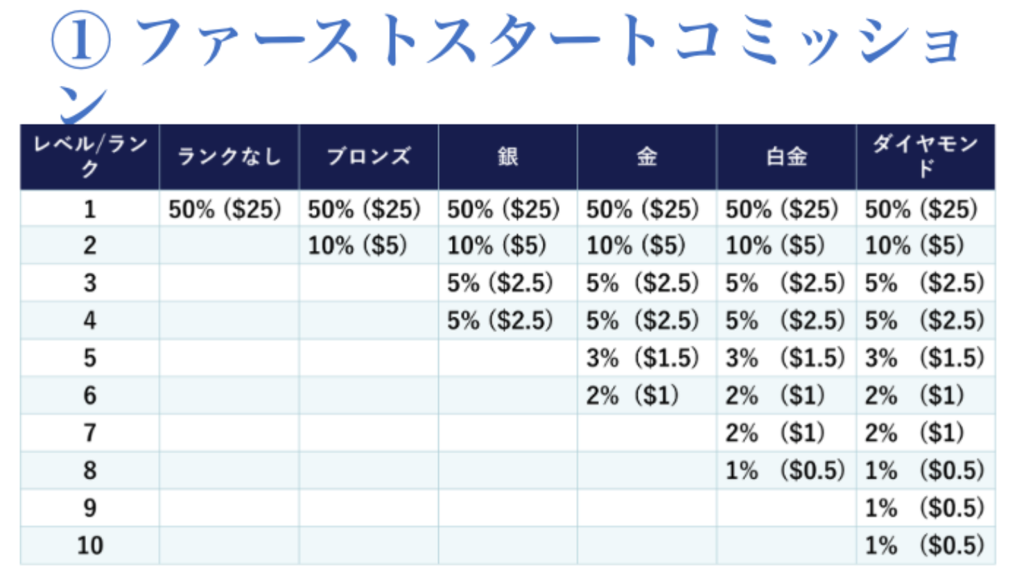 Livegood ファーストスタートコミッション表