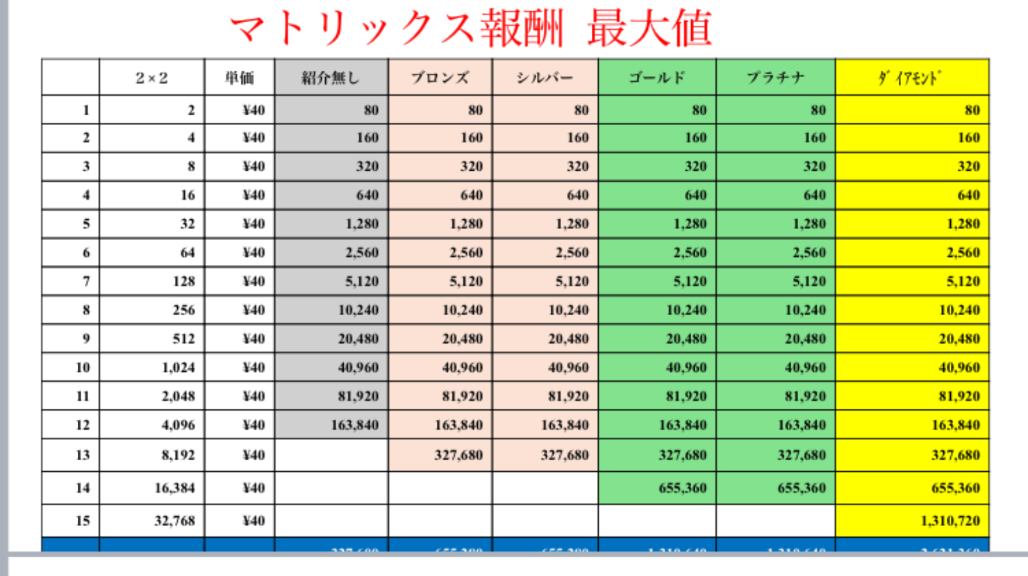 Livegood マトリックス報酬一覧表