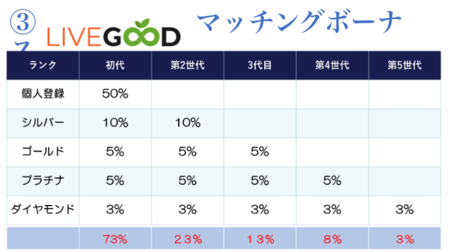 livegood マッチングボーナス一覧表