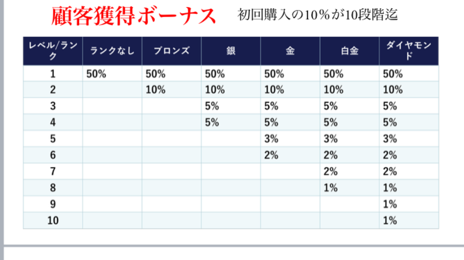 livegood 顧客獲得ボーナス一覧表