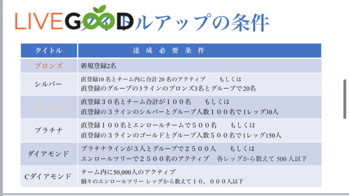livegood タイトルアップの条件一覧表